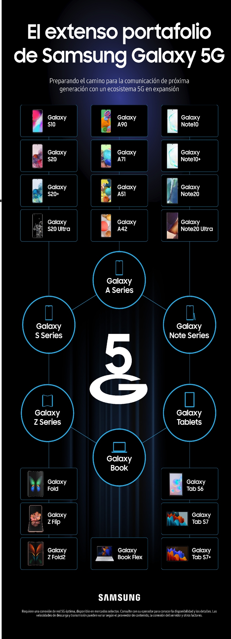 [Infografía] El poder de 5G: Samsung muestra una línea en expansión de dispositivos Galaxy 5G