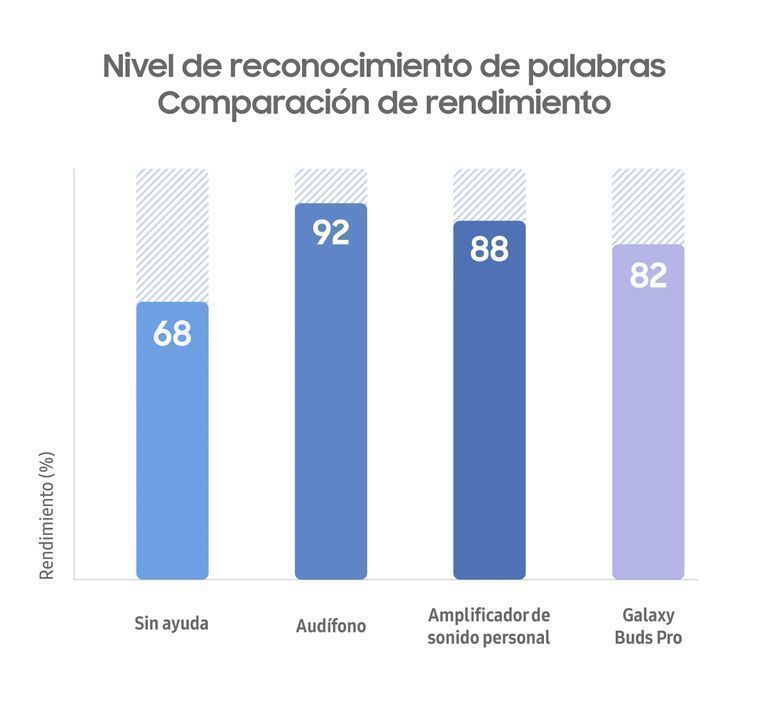 Estudio revela que los Galaxy Buds Pro son eficaces para personas con pérdida auditiva