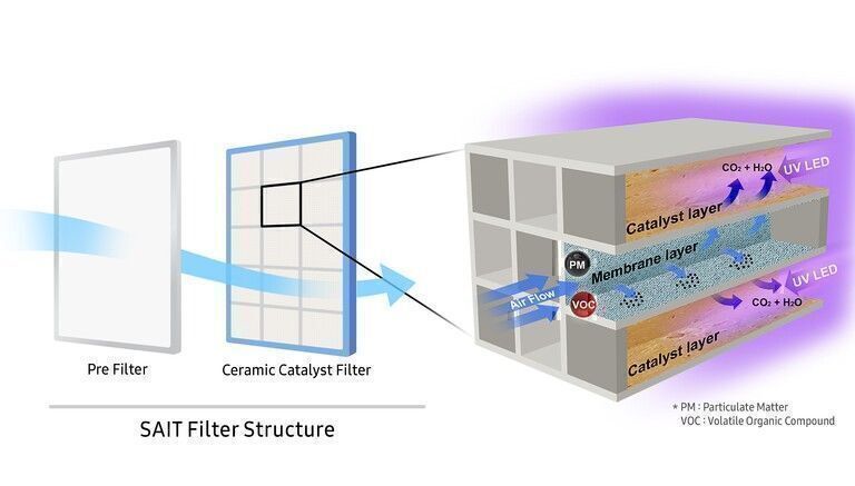 Samsung presenta tecnología de filtro de purificación de aire fácilmente regenerable que reduce desechos y costos