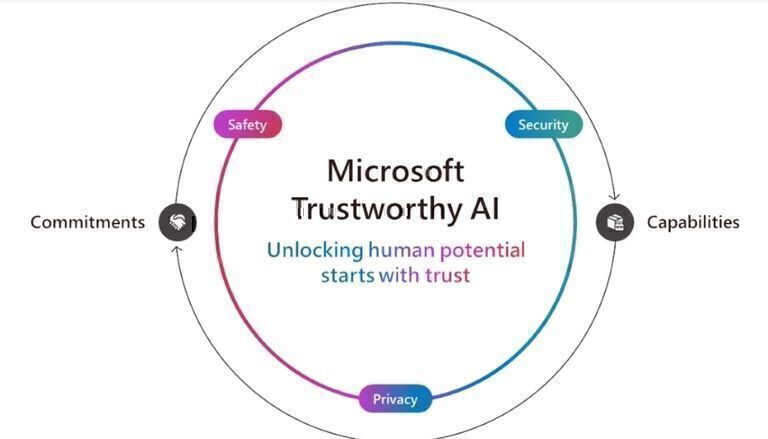 IA Confiable de Microsoft: Liberar el potencial humano comienza con la confianza