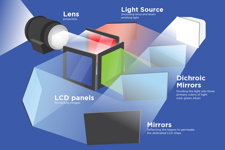 DLP vs. Proyector 3LCD: ¿Cuál es mejor?