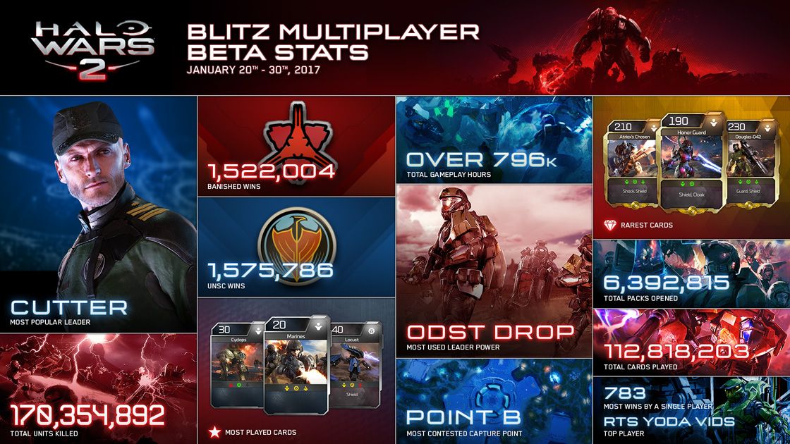 La beta de Halo Wars 2 logró reunir más de 796.000 horas de juego