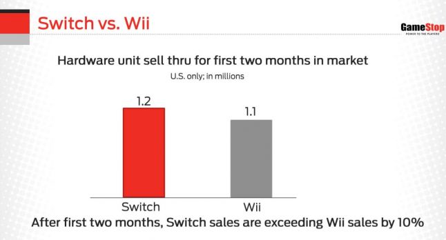 GameStop está encantado con el éxito de Nintendo Switch
